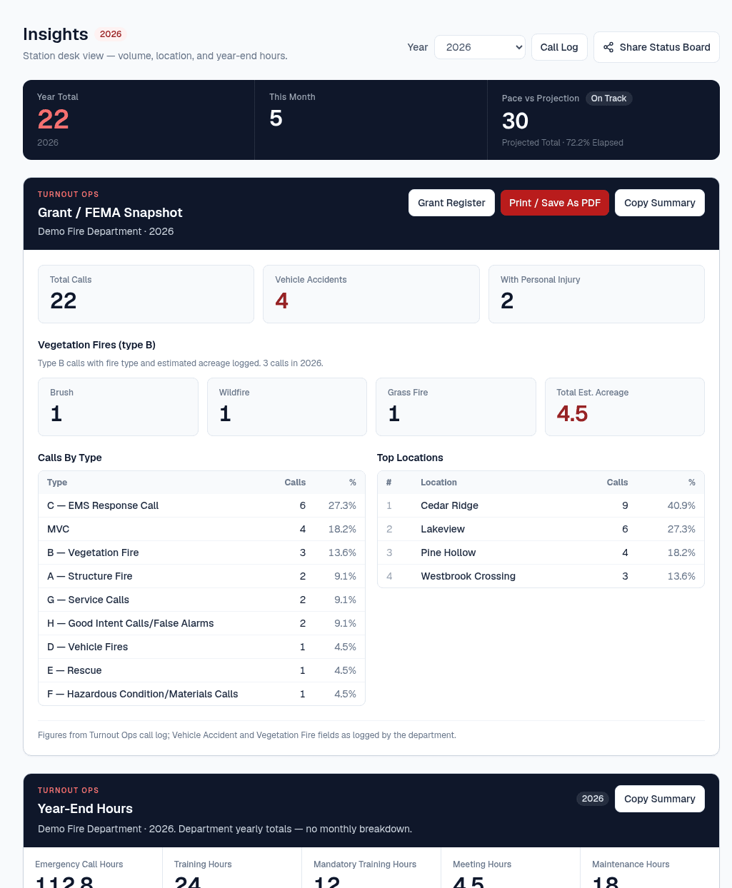Demo Fire Department Insights: year total, grant snapshot, calls by type, top locations, and year-end hours